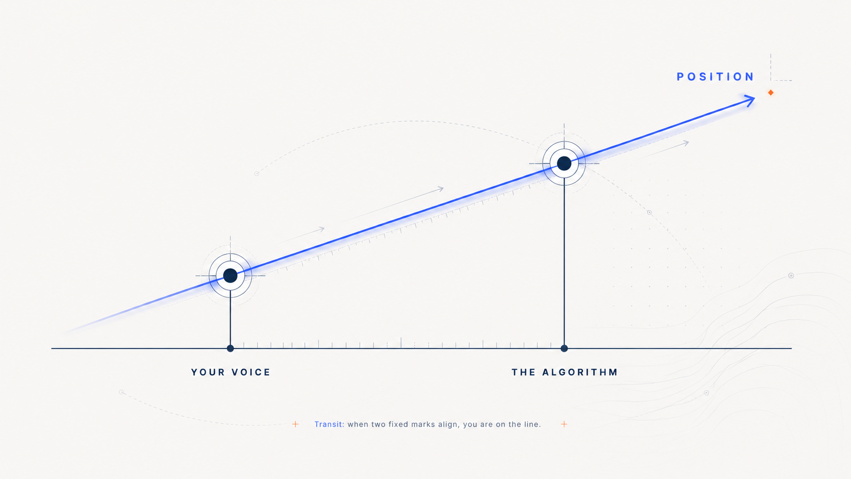 Transit diagram: when Your Voice and The Algorithm align, you are on the line of Position.